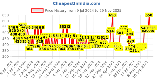 ajio.com kaya Anytime Moisturising Cream 50ml kaya Price History Graph from 9 Jul 2024 to 29 Nov 2025