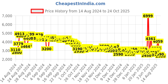 ajio.com puma Anzarun 2.0 Lace-Up Sneakers puma Price History Graph from 14 Aug 2024 to 24 Oct 2025