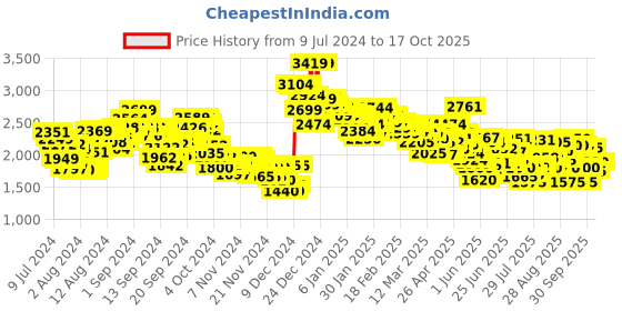 ajio.com puma Anzarun Krick Pro Slip-On Sneakers puma Price History Graph from 9 Jul 2024 to 14 Oct 2025