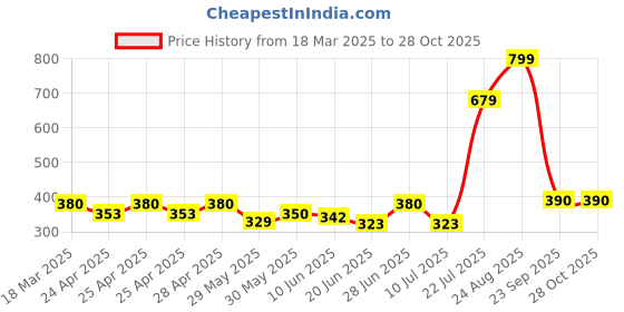 ajio.com anzi Women Block Print A-Line Kurti anzi Price History Graph from 18 Mar 2025 to 28 Oct 2025