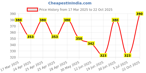 ajio.com anzi Women Regular Fit Kurti anzi Price History Graph from 17 Mar 2025 to 22 Oct 2025
