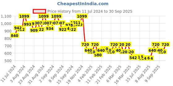 ajio.com ao services Floral Anarkali Kurta ao services Price History Graph from 11 Jul 2024 to 30 Sep 2025
