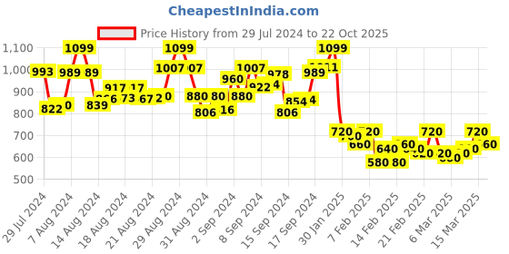 ajio.com ao services Floral Anarkali Kurta ao services Price History Graph from 29 Jul 2024 to 22 Oct 2025