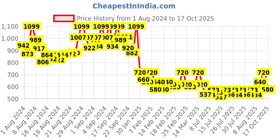 ajio.com ao services Floral Anarkali Kurta ao services Price History Graph from 1 Aug 2024 to 17 Oct 2025