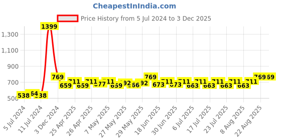 ajio.com aol Bell Sleeves Medium-length Shrug aol Price History Graph from 5 Jul 2024 to 2 Dec 2025