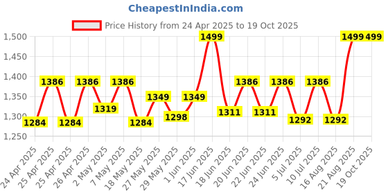 ajio.com aol Embellished Crop Shrug aol Price History Graph from 24 Apr 2025 to 17 Oct 2025