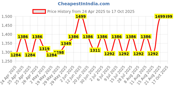 ajio.com aol Embellished Crop Shrug aol Price History Graph from 24 Apr 2025 to 16 Oct 2025