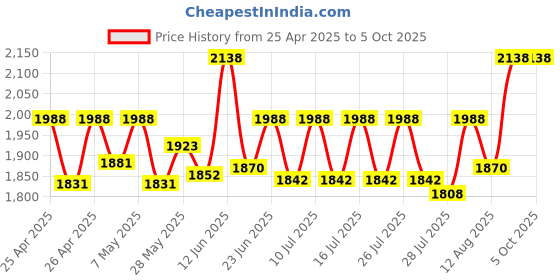ajio.com aol Embellished Font-Open Shrug aol Price History Graph from 25 Apr 2025 to 5 Oct 2025