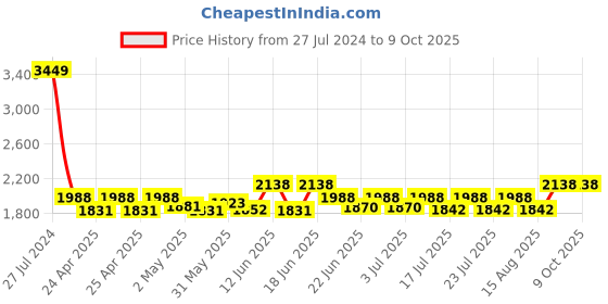 ajio.com aol Embellished Open-Front Shrug aol Price History Graph from 27 Jul 2024 to 8 Oct 2025