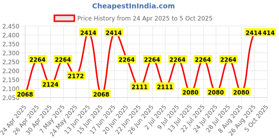 ajio.com aol Embellished Open-Front Shrug aol Price History Graph from 24 Apr 2025 to 4 Oct 2025