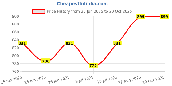 ajio.com aol Embellished Sheer Cape aol Price History Graph from 25 Jun 2025 to 20 Oct 2025