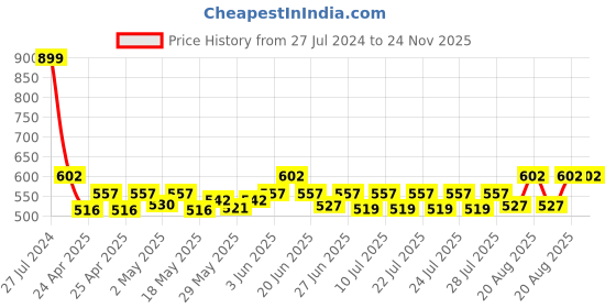 ajio.com aol Floral Shrug with Front Knot aol Price History Graph from 27 Jul 2024 to 24 Nov 2025