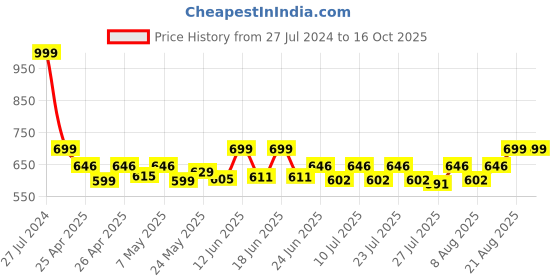 ajio.com aol Front-Open Shrug with Swiss Dot Detail aol Price History Graph from 27 Jul 2024 to 15 Oct 2025