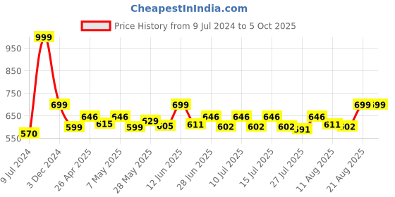 ajio.com aol Front-Open Shrug with Tie-Up aol Price History Graph from 9 Jul 2024 to 5 Oct 2025