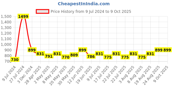 ajio.com aol Knitted Open-Front Shrug aol Price History Graph from 9 Jul 2024 to 8 Oct 2025