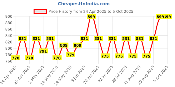 ajio.com aol Knitted Open-Front Shrug aol Price History Graph from 24 Apr 2025 to 5 Oct 2025