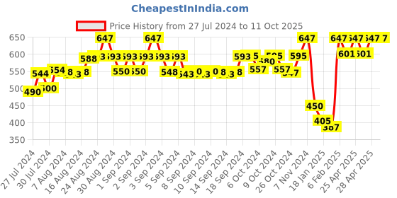 ajio.com aol Lace Shrug aol Price History Graph from 27 Jul 2024 to 10 Oct 2025