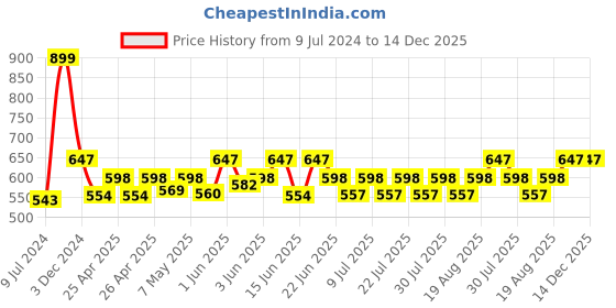 ajio.com aol Lace Shrug with Tie-Up aol Price History Graph from 9 Jul 2024 to 14 Dec 2025