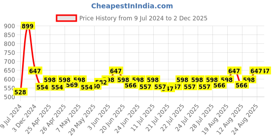 ajio.com aol Lace Shrug with Tie-Up aol Price History Graph from 9 Jul 2024 to 1 Dec 2025