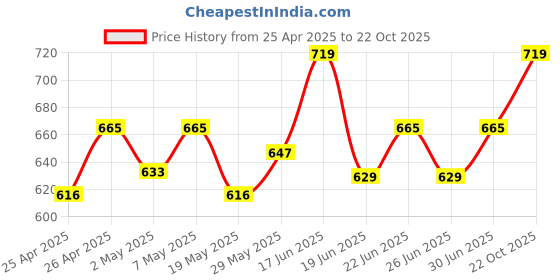 ajio.com aol LaceBell Sleeves Shrug aol Price History Graph from 25 Apr 2025 to 22 Oct 2025