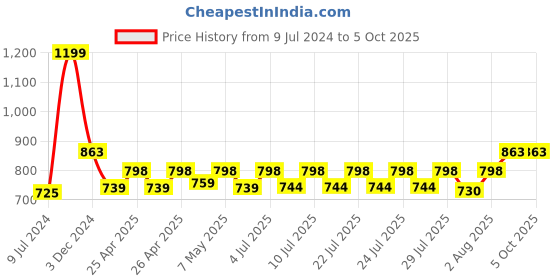 ajio.com aol Medium-length Net Shrug aol Price History Graph from 9 Jul 2024 to 5 Oct 2025