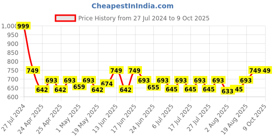 ajio.com aol Medium-length Net Shrug aol Price History Graph from 27 Jul 2024 to 9 Oct 2025