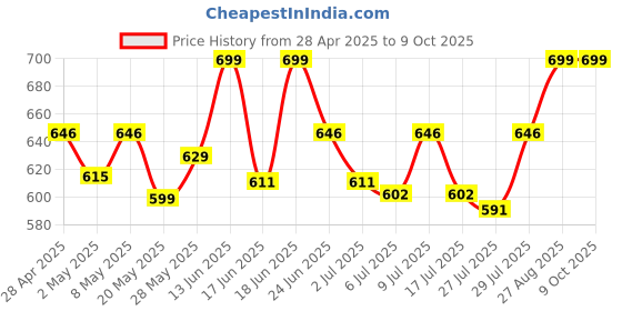 ajio.com aol Polka-Dot Print Front-Open Shrug aol Price History Graph from 28 Apr 2025 to 9 Oct 2025