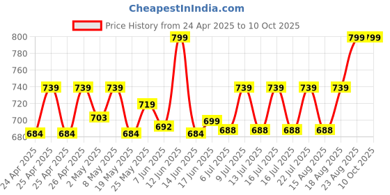 ajio.com aol Polka-dot Shrug with Side Slit aol Price History Graph from 24 Apr 2025 to 9 Oct 2025