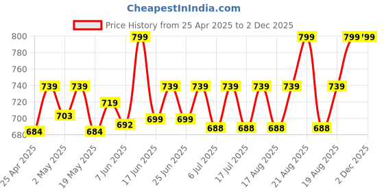 ajio.com aol Polka-dot Shrug with Side Slit aol Price History Graph from 25 Apr 2025 to 2 Dec 2025
