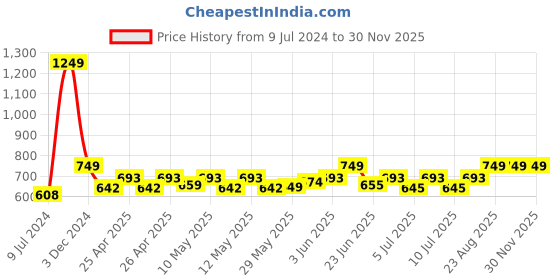 ajio.com aol Solid Long Shrug aol Price History Graph from 9 Jul 2024 to 30 Nov 2025
