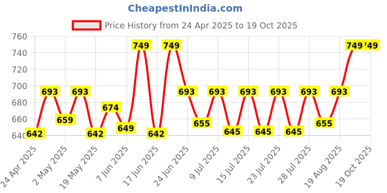 ajio.com aol Solid Long Shrug aol Price History Graph from 24 Apr 2025 to 17 Oct 2025