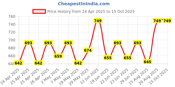 ajio.com aol Solid Long Shrug aol Price History Graph from 24 Apr 2025 to 14 Oct 2025