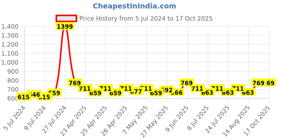 ajio.com aol Solid Shrug with Bell Sleeves aol Price History Graph from 5 Jul 2024 to 16 Oct 2025