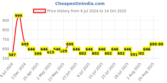 ajio.com aol Solid Shrug with Front Knot aol Price History Graph from 9 Jul 2024 to 14 Oct 2025
