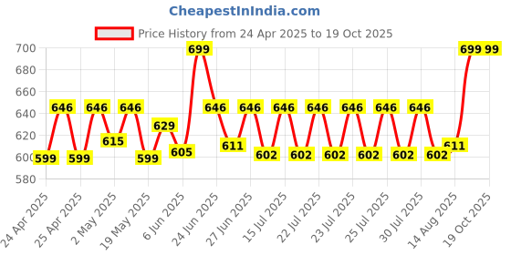 ajio.com aol Solid Shrug with Front Knot aol Price History Graph from 24 Apr 2025 to 19 Oct 2025