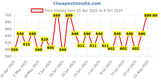 ajio.com aol Solid Shrug with Front Knot aol Price History Graph from 25 Apr 2025 to 7 Oct 2025