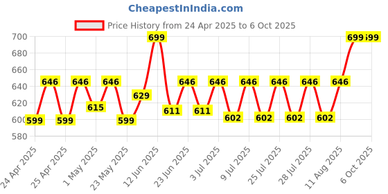 ajio.com aol Solid Shrug with Front Knot aol Price History Graph from 24 Apr 2025 to 5 Oct 2025