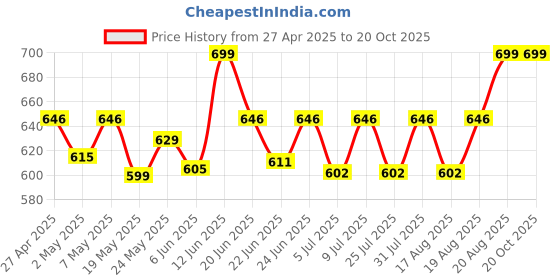 ajio.com aol Swiss Dot Front-Open Shrug aol Price History Graph from 27 Apr 2025 to 20 Oct 2025