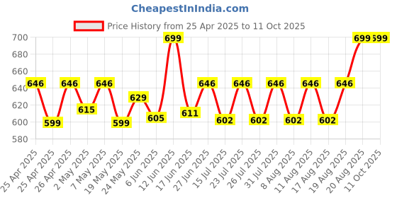 ajio.com aol Swiss Dot Front-Open Shrug aol Price History Graph from 25 Apr 2025 to 11 Oct 2025
