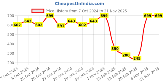 ajio.com aomi Pack of 2 Colourblock Bermudas aomi Price History Graph from 7 Oct 2024 to 21 Nov 2025