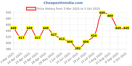 ajio.com aoosh Men Regular Fit Crew-Neck Sweatshirt aoosh Price History Graph from 3 Mar 2025 to 4 Oct 2025