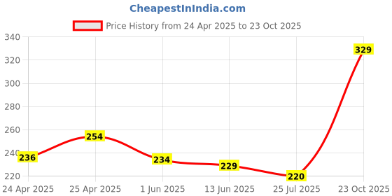ajio.com aoosh Men Regular Fit Crew-Neck T-Shirt aoosh Price History Graph from 24 Apr 2025 to 23 Oct 2025