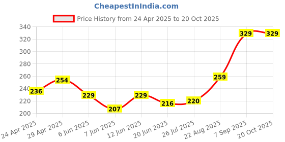 ajio.com aoosh Men Regular Fit Crew-Neck T-Shirt aoosh Price History Graph from 24 Apr 2025 to 7 Sep 2025