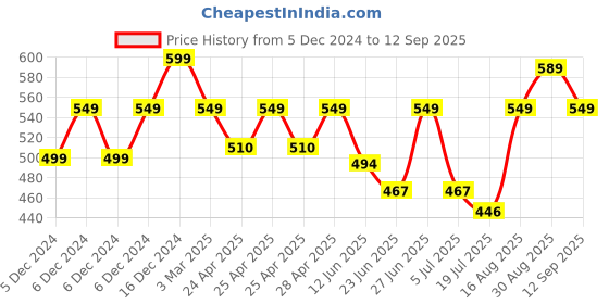 ajio.com aoosh Men Regular Fit Jacket aoosh Price History Graph from 5 Dec 2024 to 12 Sep 2025