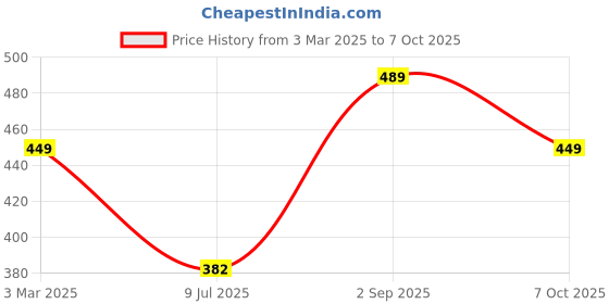 ajio.com aoosh Men Regular Fit Sweatshirt aoosh Price History Graph from 3 Mar 2025 to 7 Oct 2025