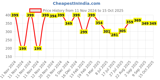 ajio.com aoosh Men Regular Fit T-Shirt aoosh Price History Graph from 11 Nov 2024 to 15 Oct 2025