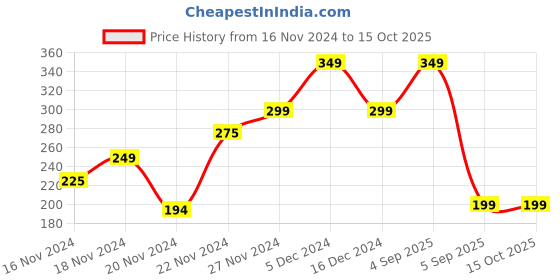 ajio.com aoosh Men Regular Fit T-Shirt aoosh Price History Graph from 16 Nov 2024 to 15 Oct 2025