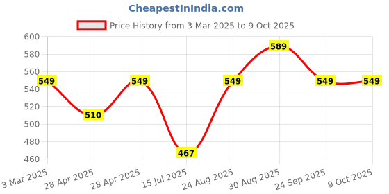 ajio.com aoosh Men Regular Fit Zip-Front Jacket aoosh Price History Graph from 3 Mar 2025 to 8 Oct 2025