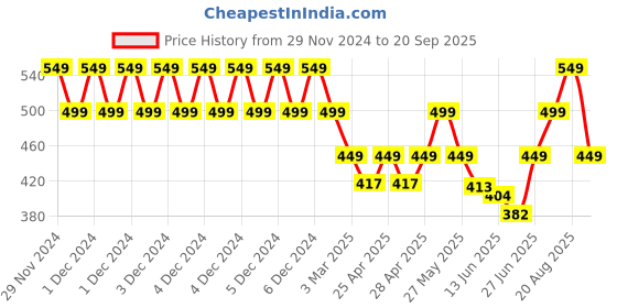 ajio.com aoosh Men Regular FitSweatshirt aoosh Price History Graph from 29 Nov 2024 to 20 Sep 2025