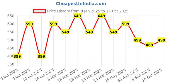 ajio.com aoosh Men Western Wear Sweatshirt aoosh Price History Graph from 9 Jan 2025 to 4 Oct 2025